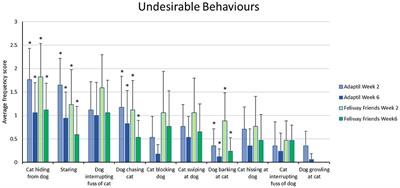 Cats vs. Dogs: The Efficacy of Feliway FriendsTM and AdaptilTM Products in Multispecies Homes